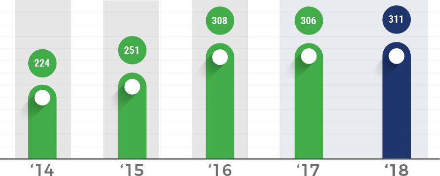 Gross profit (normalised)